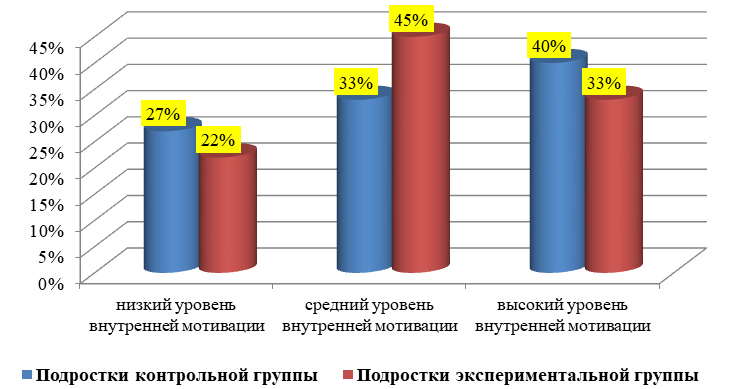 Курсовая работа: Диагностика и развитие мотивации у учащихся